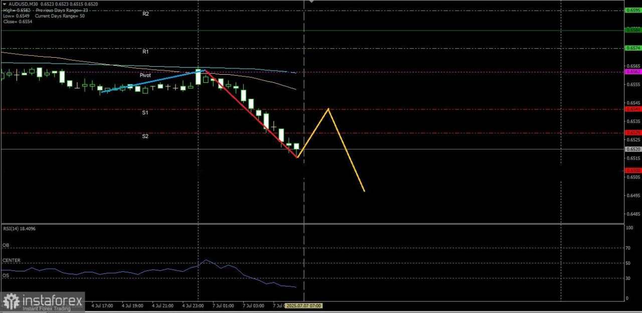 AUD melemah terhadap USD namun ada potensi terjadinya retrace penguatan sementara, Senin 07 Juli 2025.