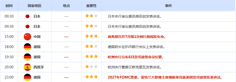 CWG资讯：APD数据爆冷提振美联储更早降息希望，美元周三反弹后再走弱，金价三连阳迎接“非农”数据