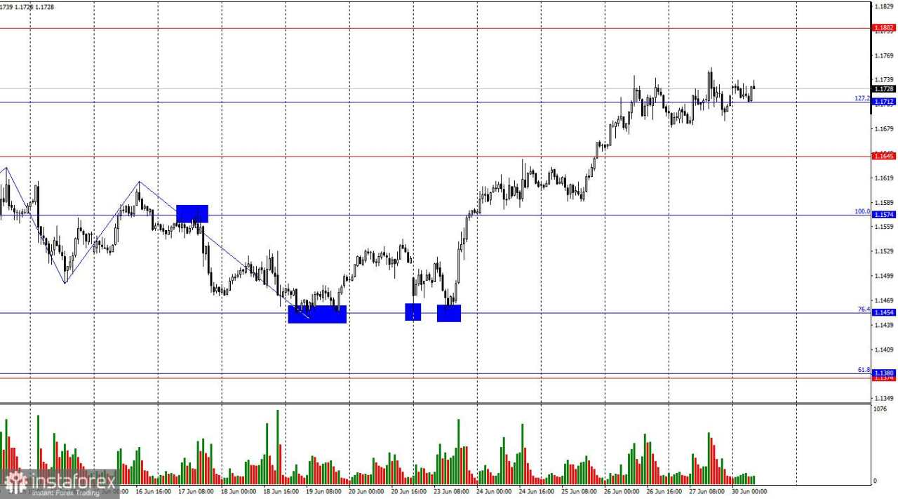 EUR/USD. 30 Juni. Apa yang Diharapkan dari Pidato Christine Lagarde?