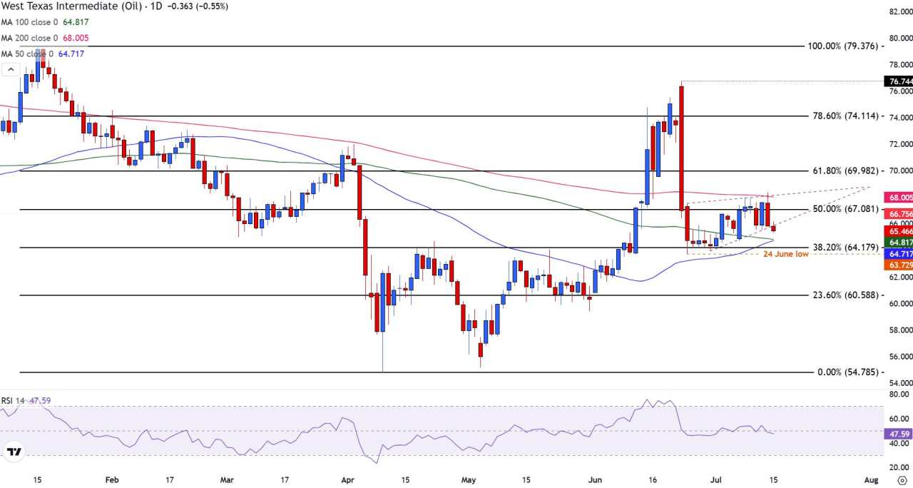 WTI Crude slips as traders await US inventory data and digest OPEC+ supply increase