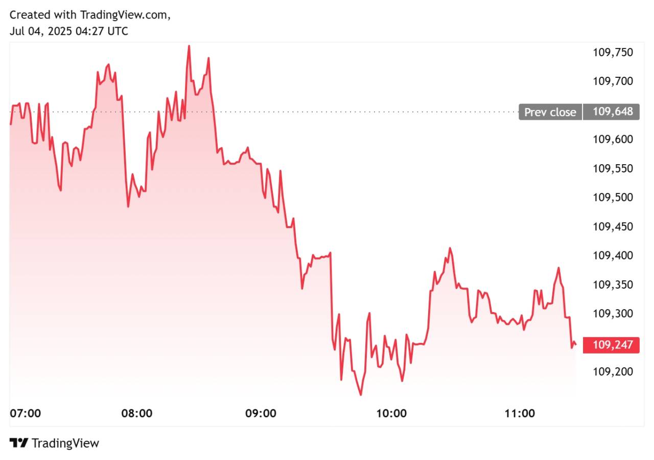 BTC skrg sideways, volume kecil