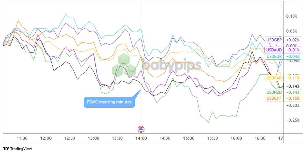 Dollar Slump Continued After June FOMC Minutes Reflected Rate Cut Split