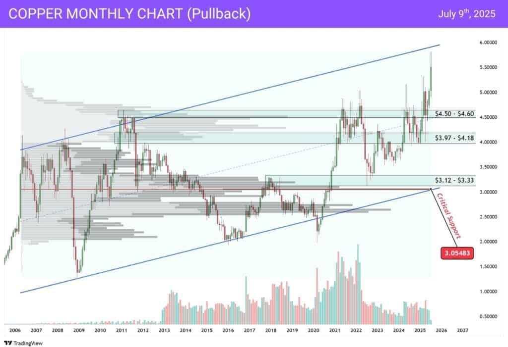 Dr. Copper — Trump tariffs on Copper and its market impacts
