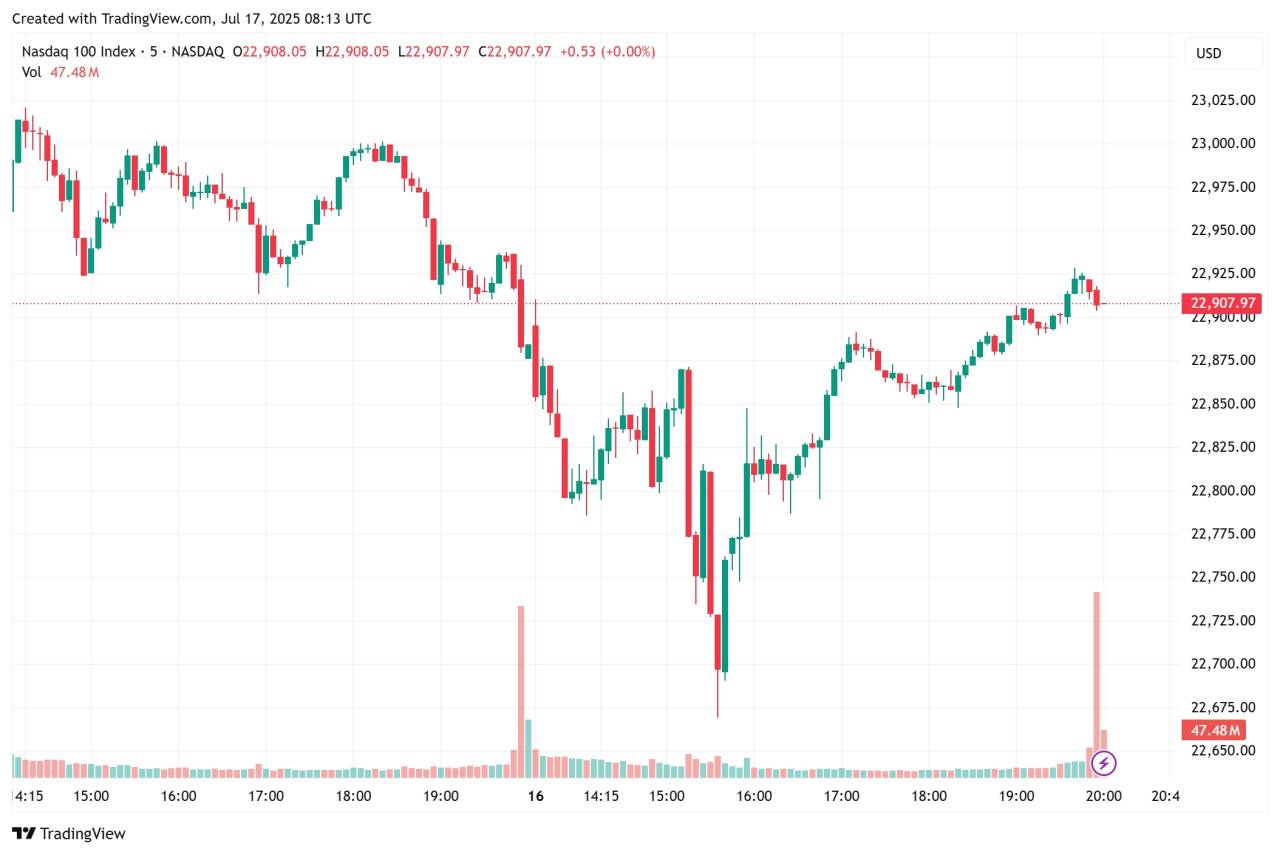 Nasdaq Channel Bullish Masih Kuat