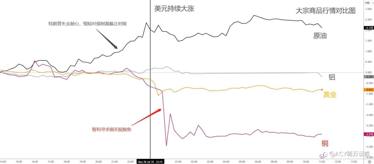 【ACY证券】“协议”变“祸端”?欧股日股重挫,美元飞升,黄金落地!