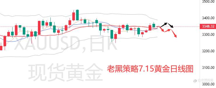 老黑策略:7.15外汇、黄金、原油分析策略