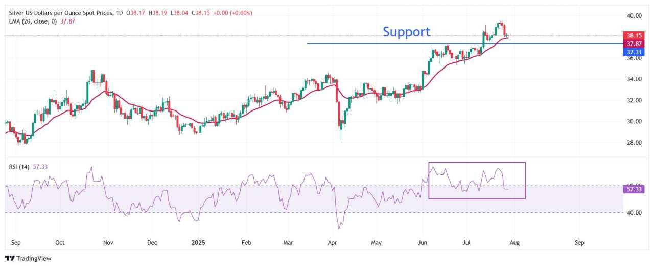 Silver Price Forecast: XAG/USD trades with caution near $38 as global trade tensions cool down