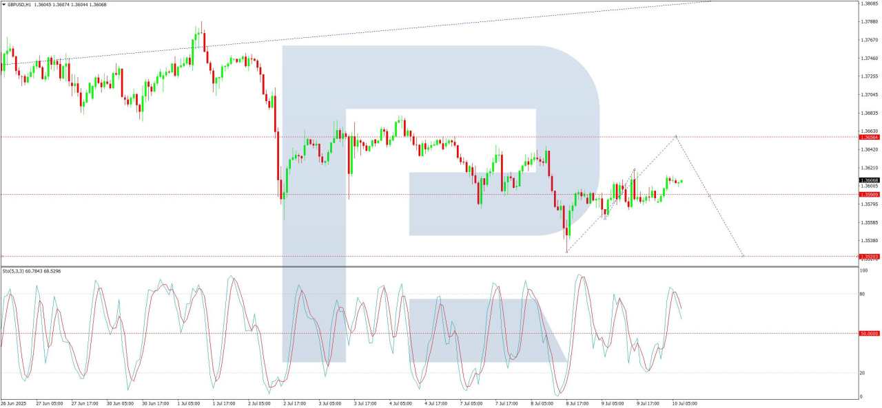 GBP/USD hits two-week low as pressure mounts