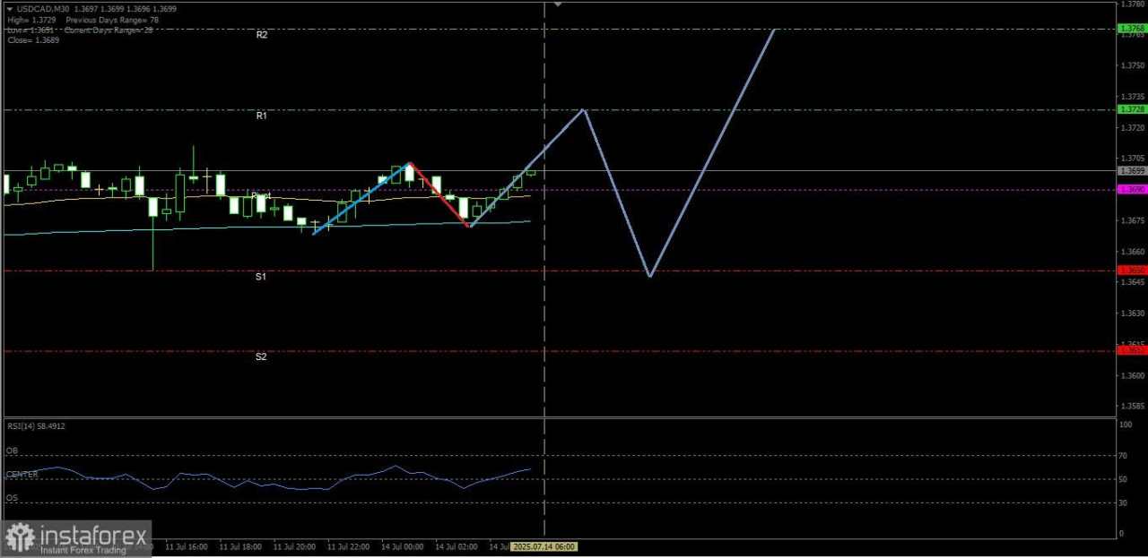 Pasangan mata uang komoditi USD/CAD berpeluang untuk terkorkesi menuju ke Pivot harinya hari ini, Senin 14 Juli 2025.