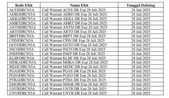 Segera Delisting, 20 Waran Terstruktur Ini Hangus Akhir Juli