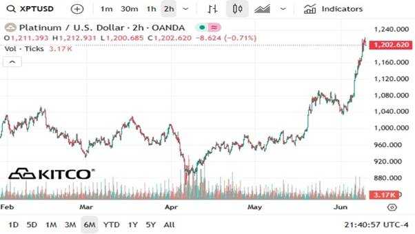 How Platinum Prices Affect Investment Strategies