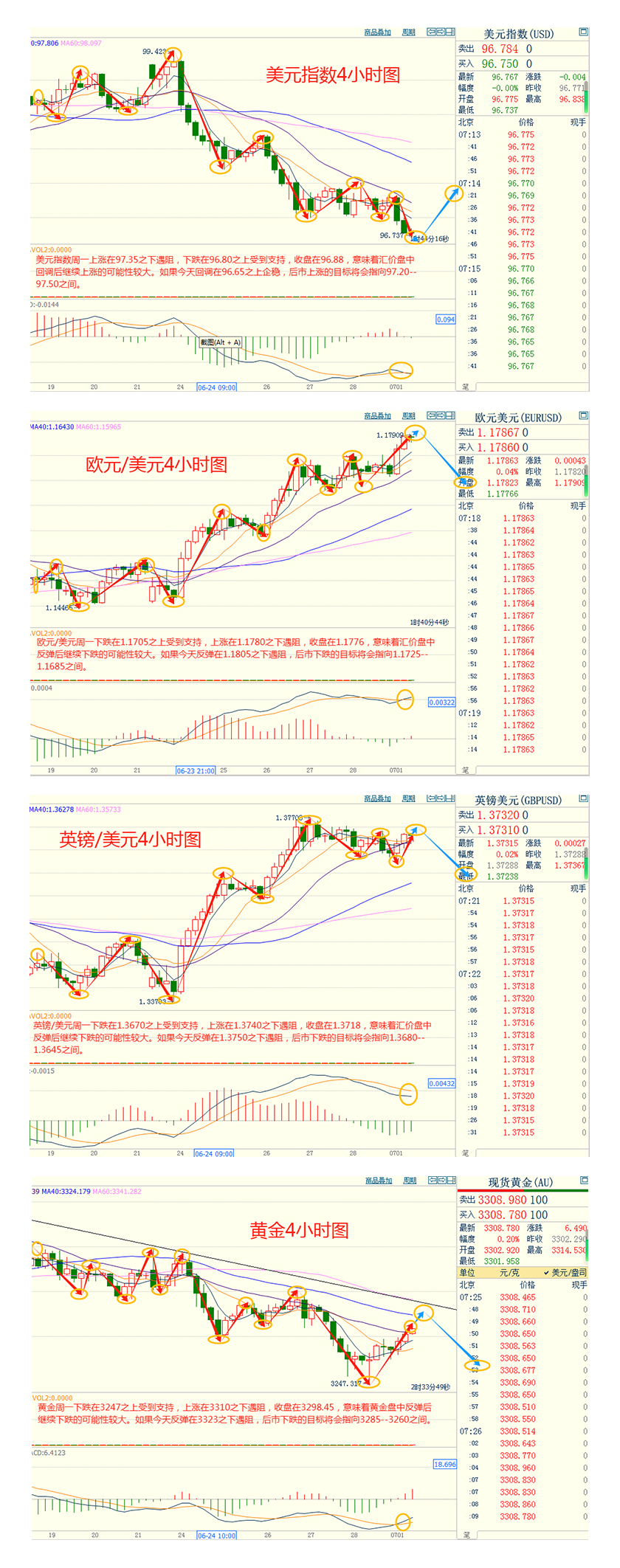 CWG资讯：市场静待美国经济数据，美元周一就向下跌，金价反弹受助于美元走弱