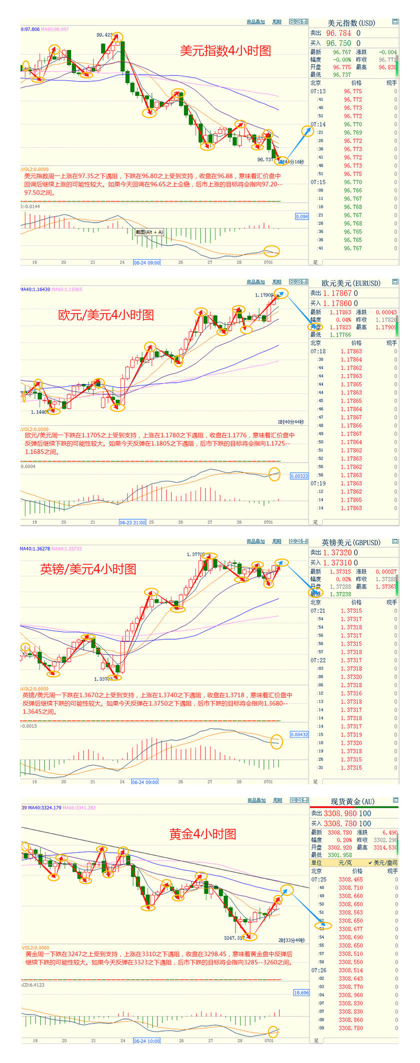 CWG资讯：市场静待美国经济数据，美元周一就向下跌，金价反弹受助于美元走弱