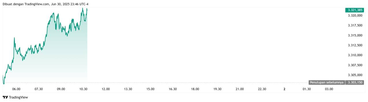Emas Naik Tipis ke USD 3.320, Nunggu Breakout