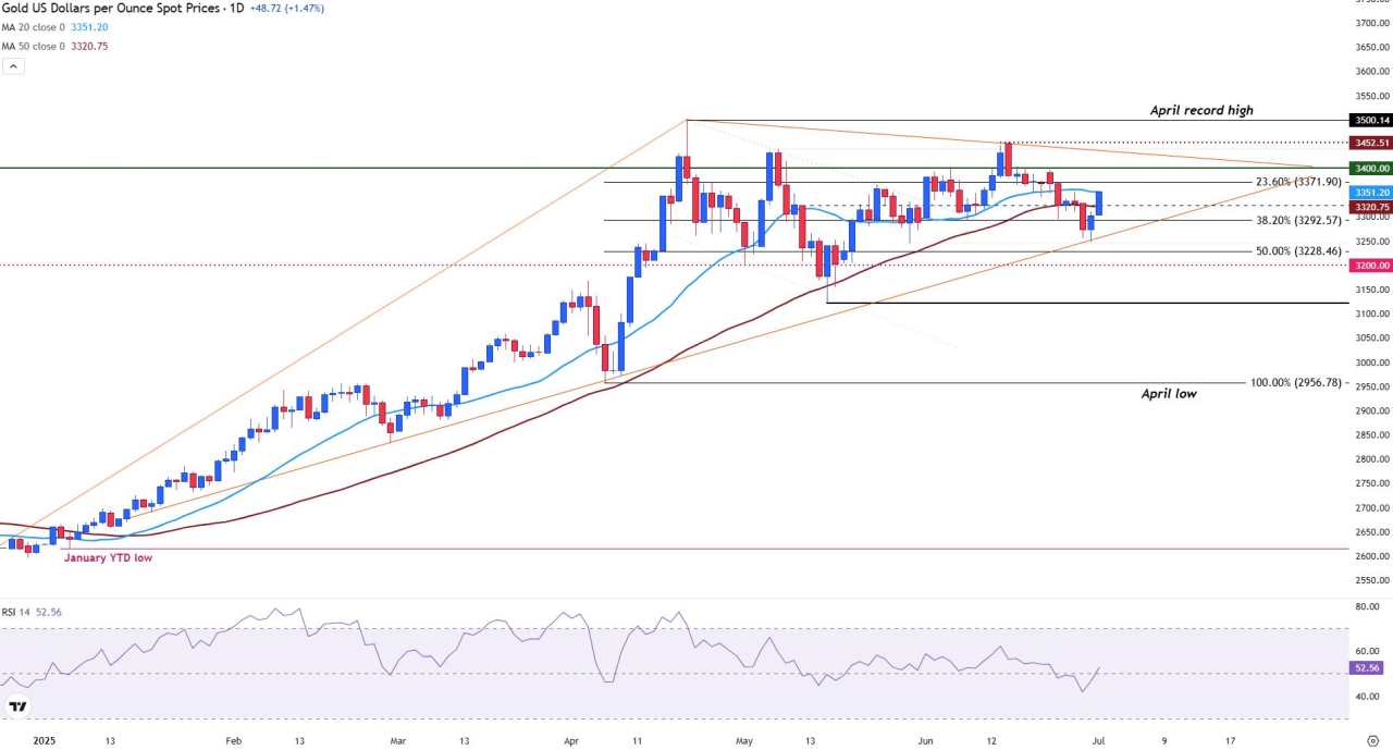 Gold Price Forecast: XAU/USD climbs as Fed remarks, US ISM data, and trade uncertainty in focus