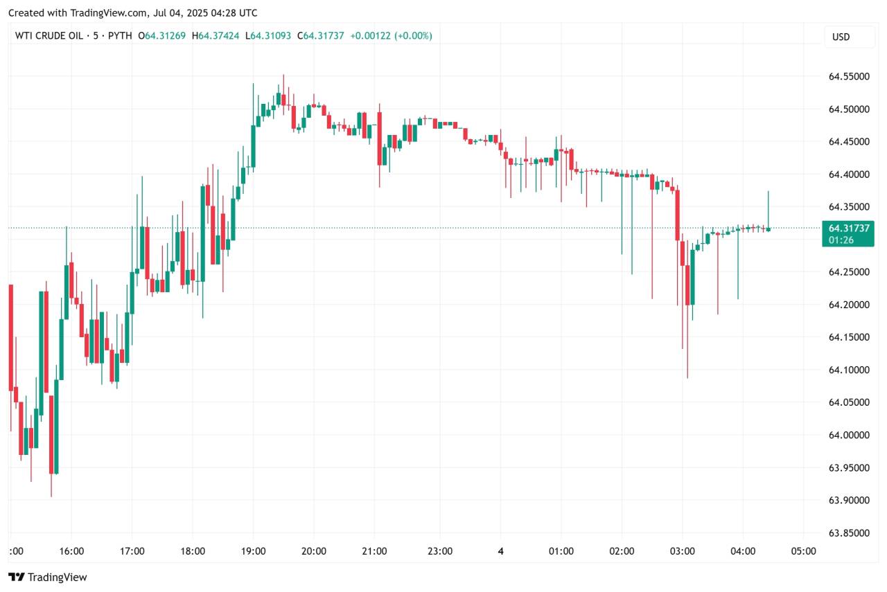 WTI stay di $63-64, bkn break apa-apa