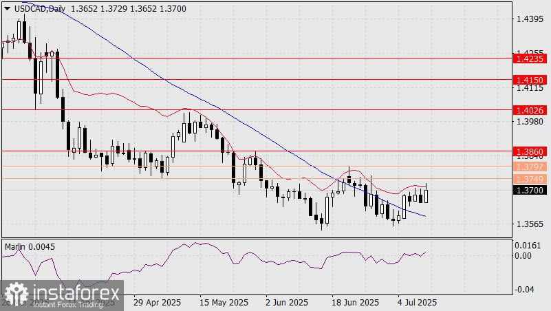 Prediksi USD/CAD untuk 11 Juli 2025