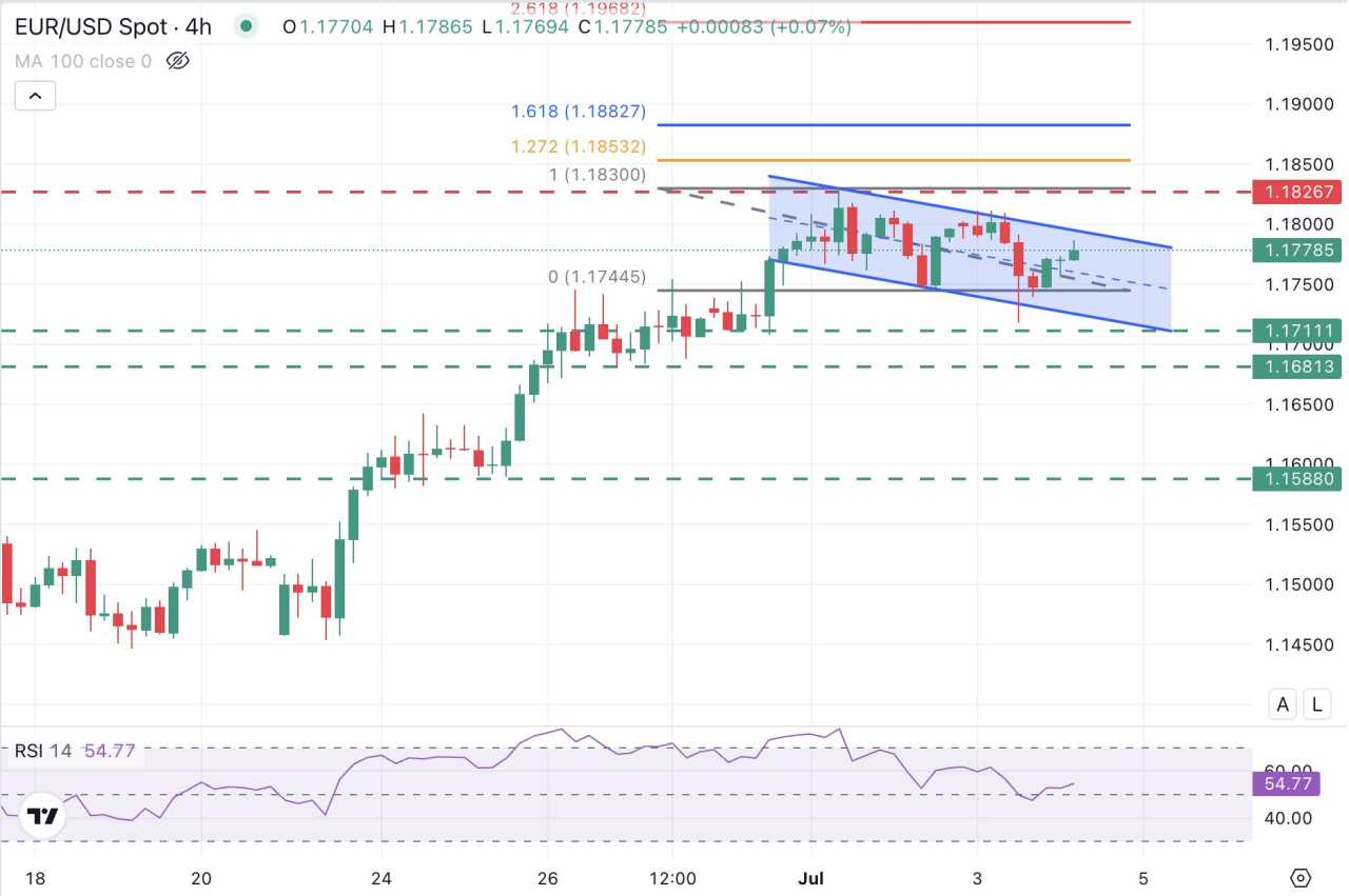 EUR/USD bounces up as focus shifts to tariffs, US fiscal health