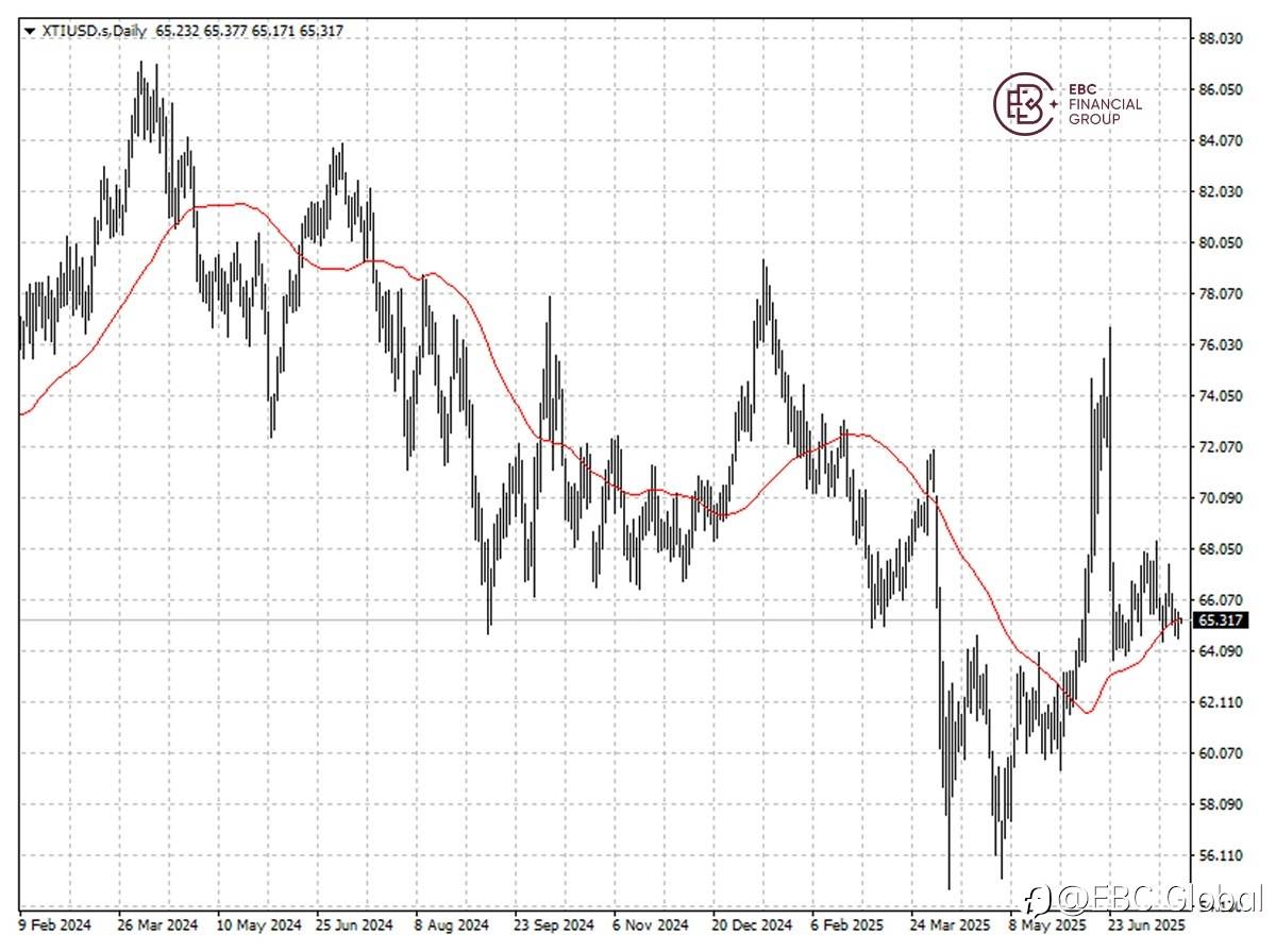 ​EBC Markets Briefing | Crude prices up amid optimism on EU trade deal