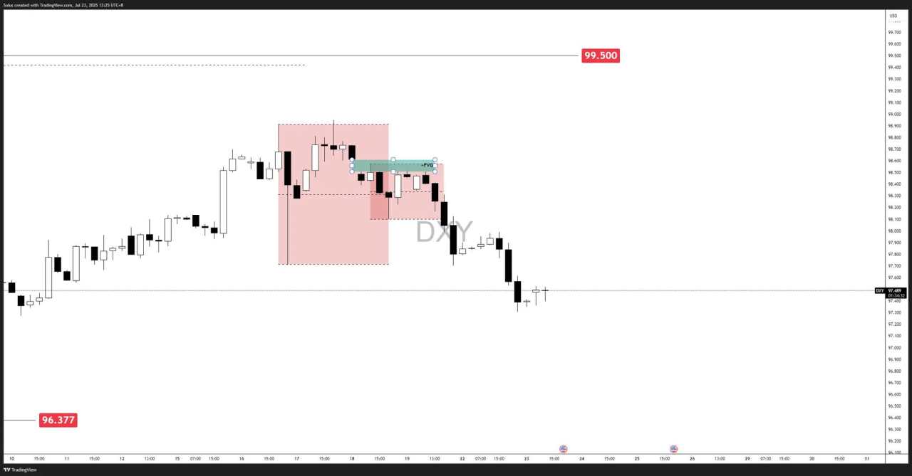 Dollar forecast: US Dollar fails to hold 99.00 – Sinks below 98.00 – What’s next? [Video]