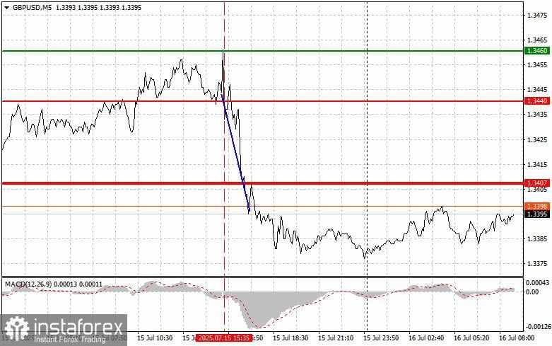 GBP/USD: Tips Sederhana untuk Trader Pemula pada 16 Juli. Analisis Trading Forex Kemarin