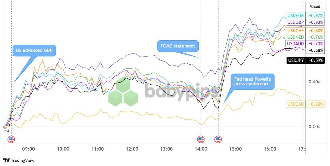 USD Rallies After July FOMC Decision, Powell Suggests Tariffs Inflation Short-Lived