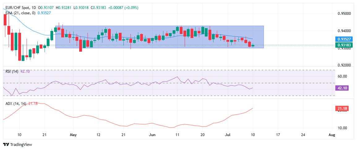 EUR/CHF flattens as US Dollar strength and Franc's safe-haven demand weigh on Euro
