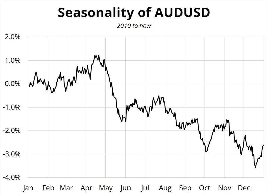 USD and seasonal regime shifts – Being not bearish USD isn’t the same as being bullish USD