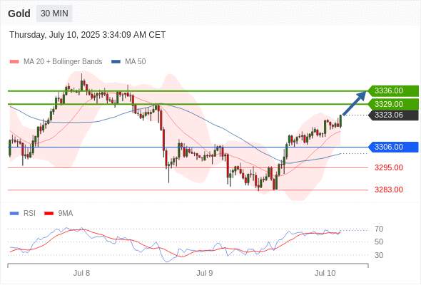 XAUUSD