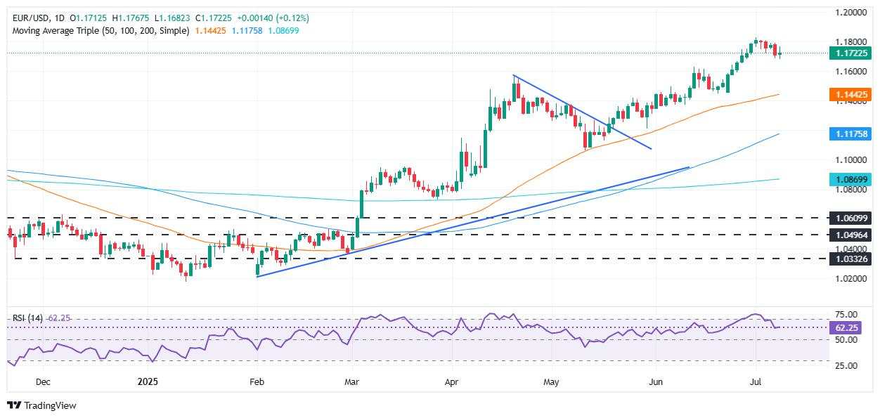 EUR/USD holds ground as EU spared from tariffs, Trump urges Fed cuts and delays deadline