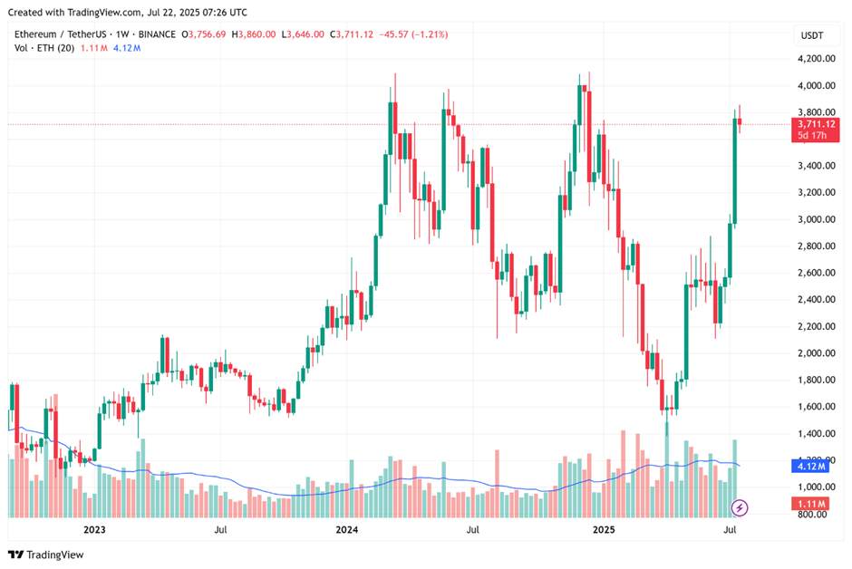 BTC vs ETH - Mana Lebih Worth Ditahan Minggu Ini?