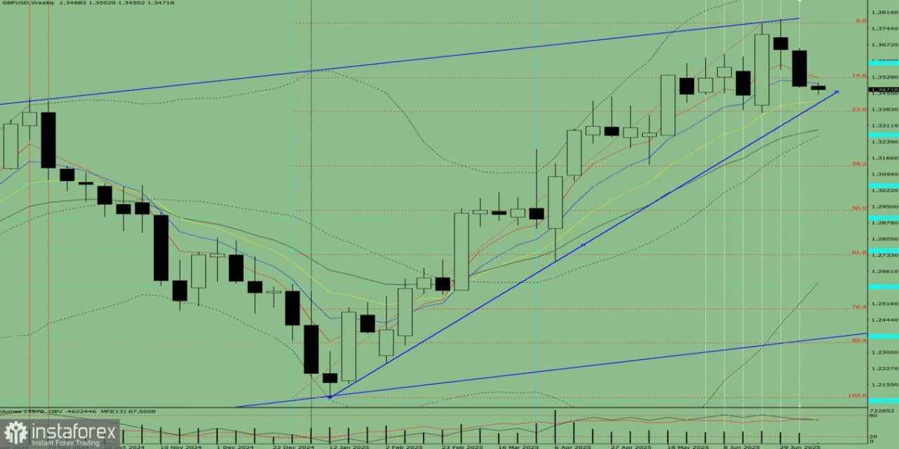 Analisis Teknikal untuk Pekan 14–19 Juli: Pasangan Mata Uang GBP/USD