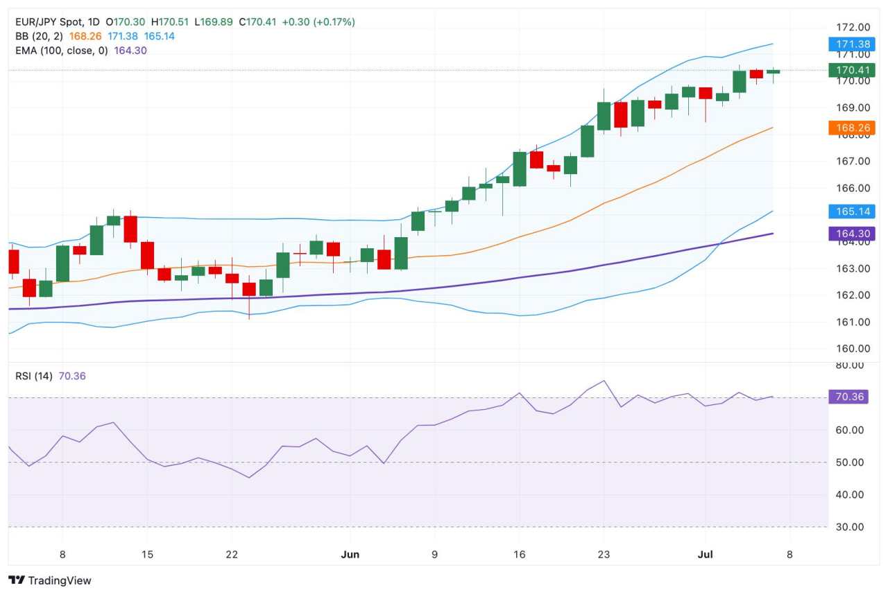 Dự báo giá EUR/JPY: Duy trì xu hướng tăng gần 170,50, RSI quá mua cần thận trọng cho phe đầu cơ giá lên