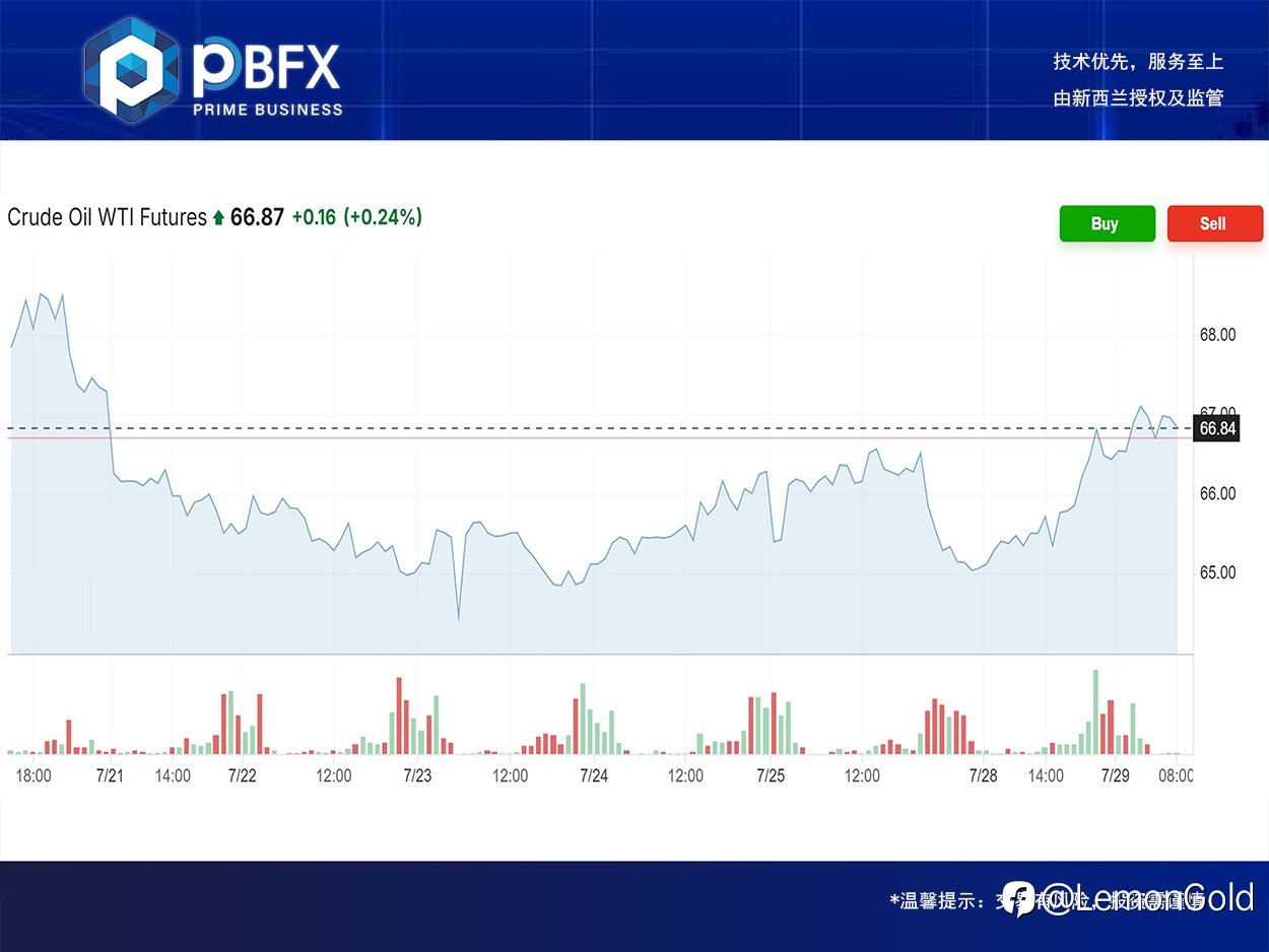 PBFX | PBFX India 美油WTI上涨2.4%