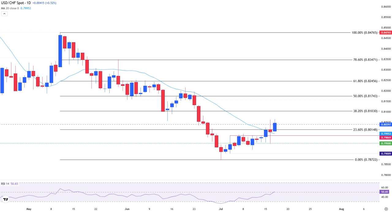USD/CHF rebounds on hawkish Fed stance and upbeat US economic data