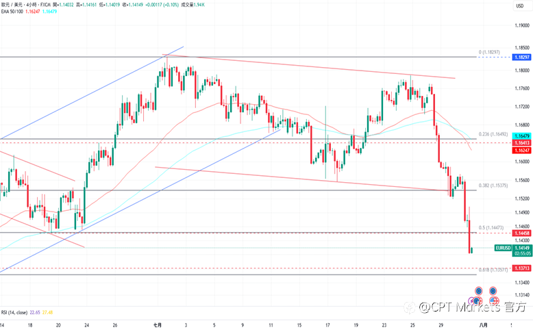 CPT Markets外汇评析：美通膨率略为上升，美联储公布利率不变！道琼指数跌破原水平，关注明日重点非农数据！