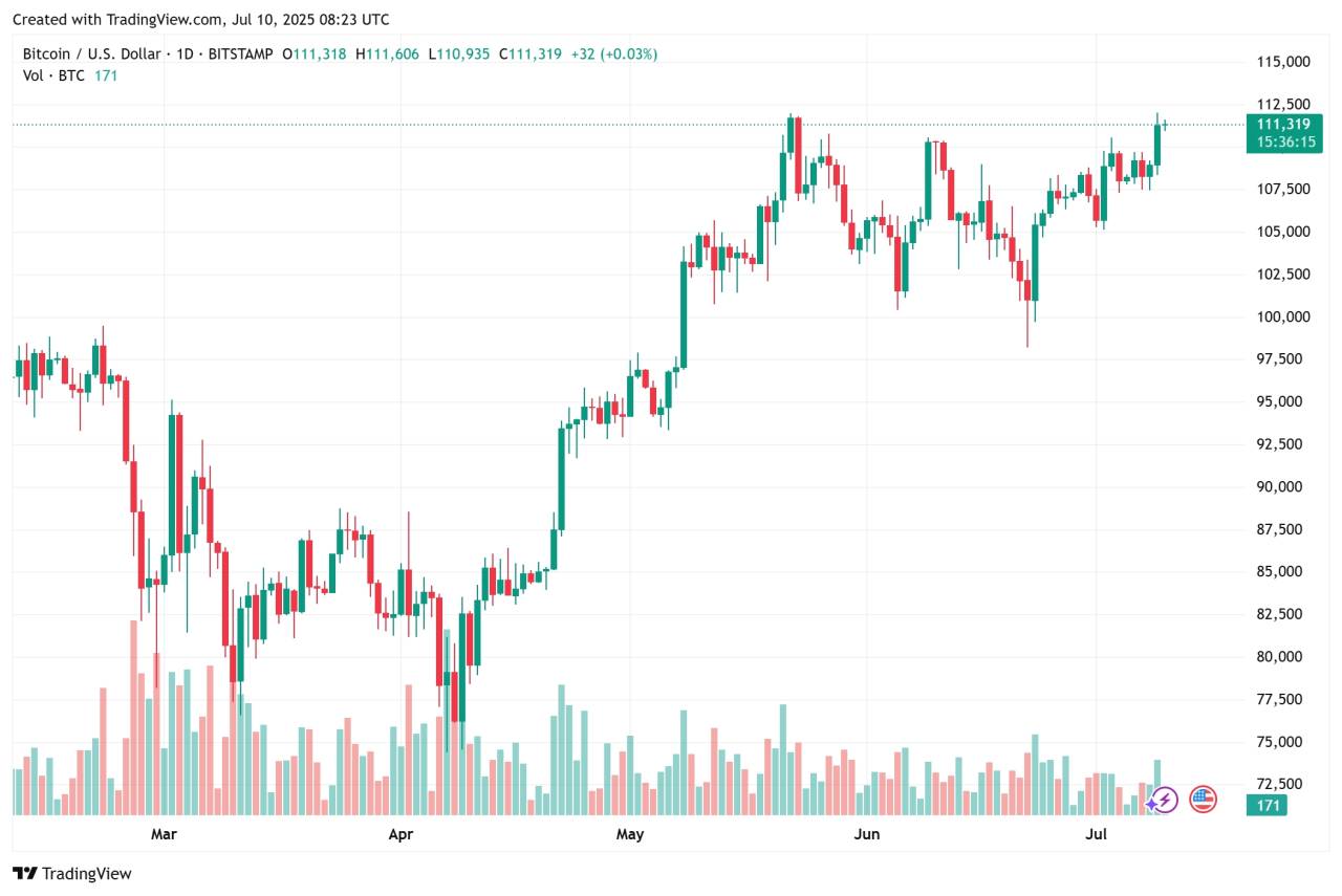 BTC mantul dari support, tapi volume?