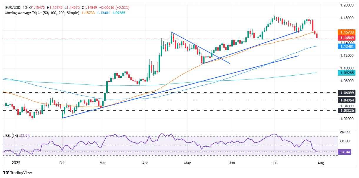 EUR/USD slumps as Fed holds rates; Waller and Bowman dissent