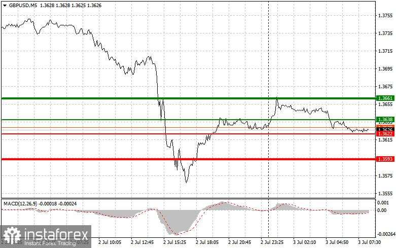 GBP/USD: Tips Trading Sederhana untuk Trader Pemula pada 3 Juli. Analisis Trading Forex Kemarin