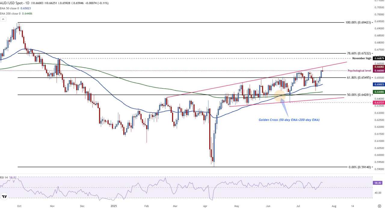 Australian Dollar trades near 2025 high as risk sentiment, resilient data boosts gains