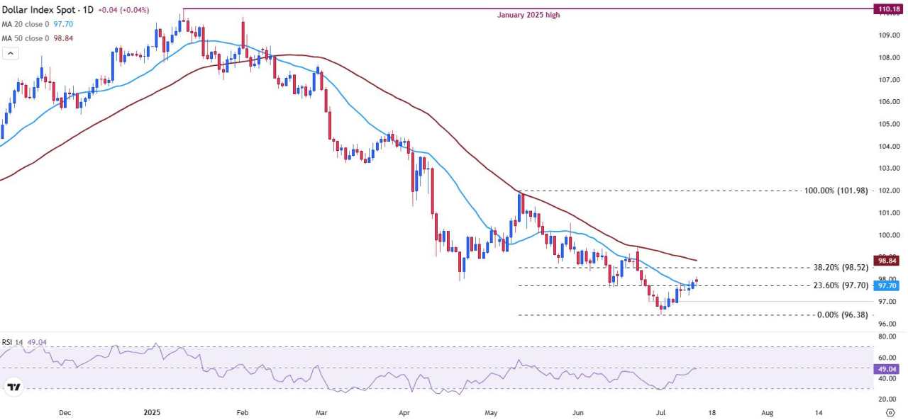 US Dollar stalls amid Trump tariff threats and Fed pressure