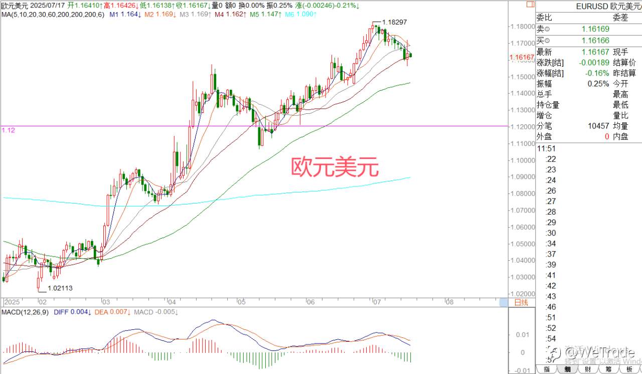2025年7月17日|每日汇评-策略分析|王萍： 黄金还是走震荡
