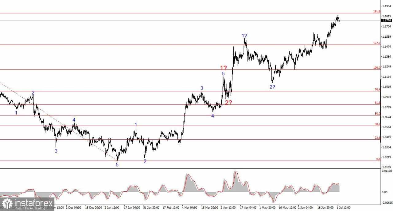 Analisis EUR/USD pada 2 Juli 2025