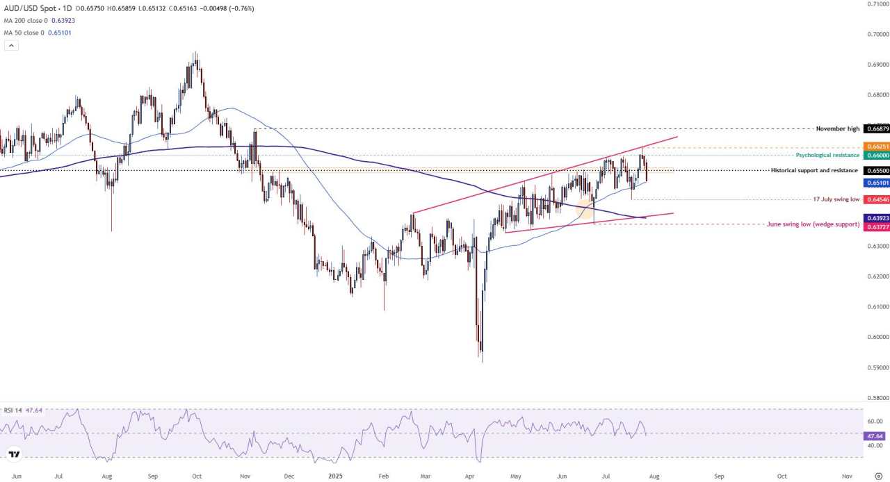AUD/USD slips as strong USD and Fed expectations weigh
