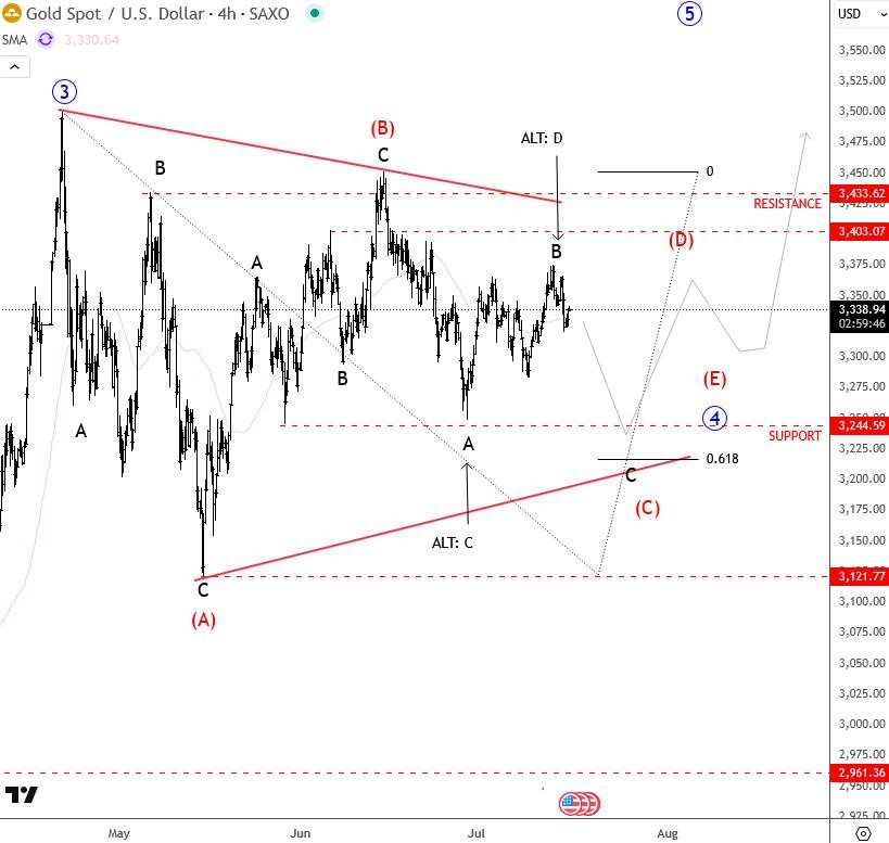 Gold is trapped in consolidation within a bullish triangle