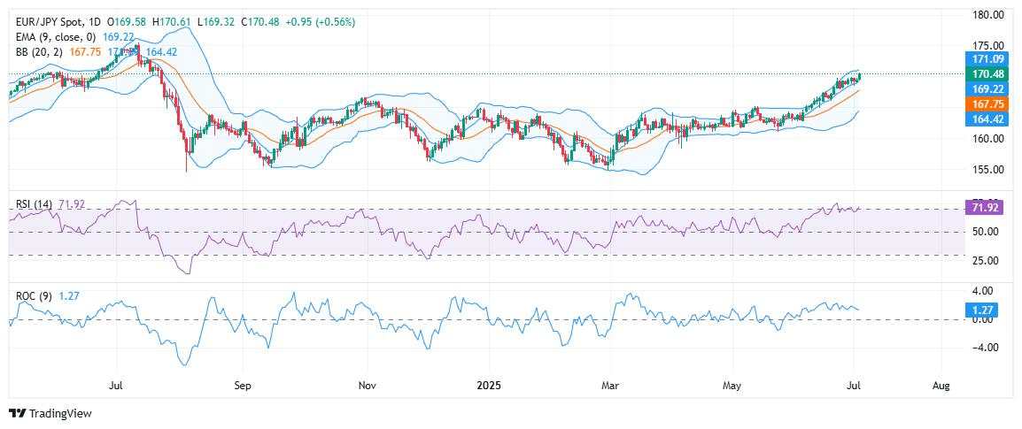 EUR/JPY extends rally to one-year high as US NFP boosts risk sentiment
