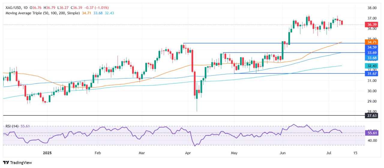 Silver consolidates near 20-day SMA following Fed minutes