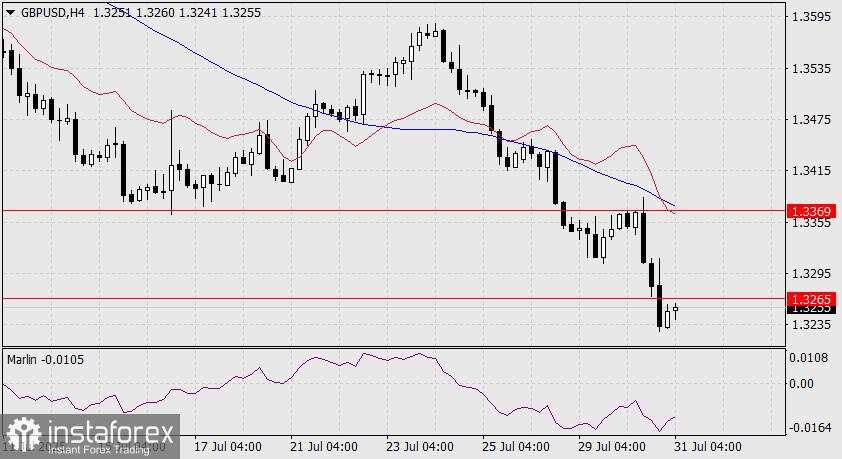 Prediksi GBP/USD untuk 31 Juli 2025