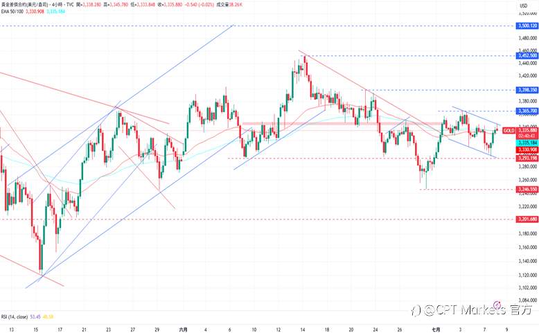 CPT Markets 黄金与原油评析：黄金上涨测试上方阻力，多国市场因关税政策动荡！原油价格上涨，OPEC+同意原油增产！