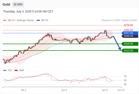 2025年7月3日-Trading Central每日策略午报